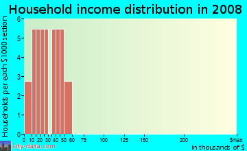 Household income distribution in 2009 in Townsgate West in Plant City neighborhood in FL