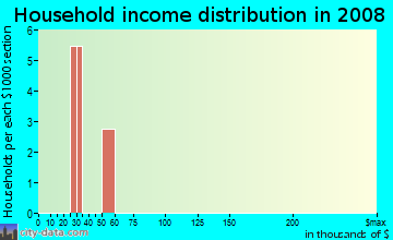Household income distribution in 2009 in Twin Lake in Ruskin neighborhood in FL