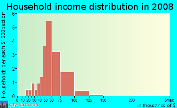 Household income distribution in 2009 in Valrico Manor in Valrico neighborhood in FL
