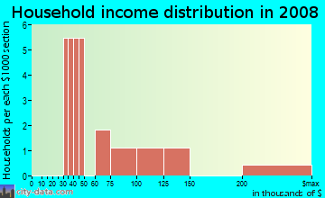 Household income distribution in 2009 in Wexford Green in Valrico neighborhood in FL