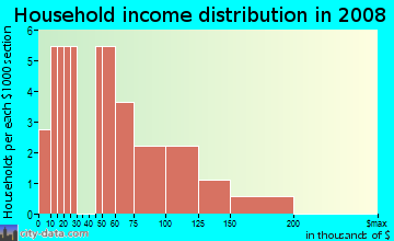 Household income distribution in 2009 in Wheeler Groves in Seffner neighborhood in FL