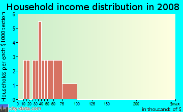 Household income distribution in 2009 in Wheeler Oak in Dover neighborhood in FL