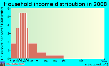 Household income distribution in 2009 in Woodberry in Brandon neighborhood in FL
