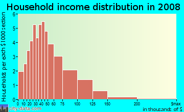 Household income distribution in 2009 in Alafia Shores in Gibsonton neighborhood in FL