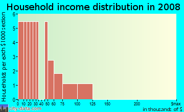 Household income distribution in 2009 in Bellehurst Heights in Plant City neighborhood in FL