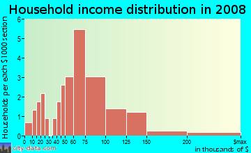 Household income distribution in 2009 in Bloomingdale Oaks in Valrico neighborhood in FL
