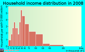Household income distribution in 2009 in Bloomingdale Woods Condo in Valrico neighborhood in FL