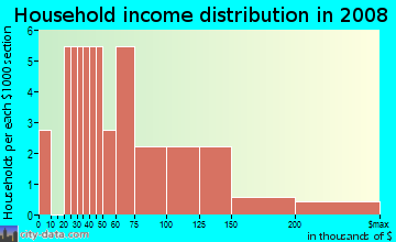 Household income distribution in 2009 in Brandon Woodlands in Valrico neighborhood in FL