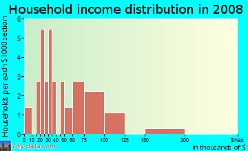 Household income distribution in 2009 in Bryan Oaks Reserve in Brandon neighborhood in FL