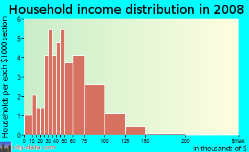 Household income distribution in 2009 in Buckhorn Creek in Brandon neighborhood in FL