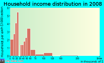 Household income distribution in 2009 in Byars Riverview Acres in Riverview neighborhood in FL