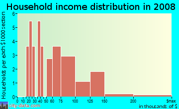 Household income distribution in 2009 in Canton Court D Condo in Sun City Center neighborhood in FL