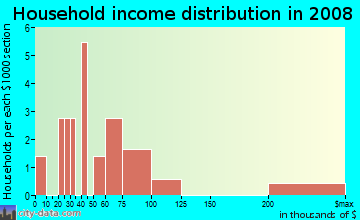 Household income distribution in 2009 in Cedar Grove in Brandon neighborhood in FL