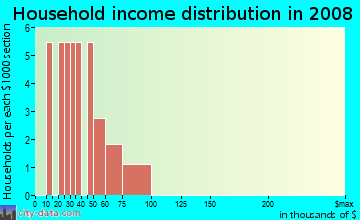 Household income distribution in 2009 in Clifton Gardens in Brandon neighborhood in FL