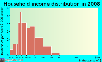 Household income distribution in 2009 in Countryside Manor in Brandon neighborhood in FL