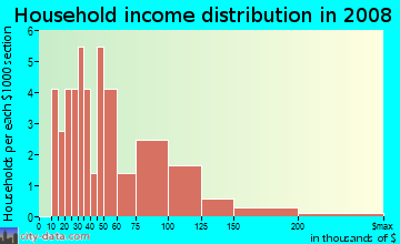Household income distribution in 2009 in Crosby Crossings in Valrico neighborhood in FL