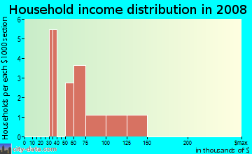 Household income distribution in 2008 in Diamond Hill in Valrico neighborhood in FL