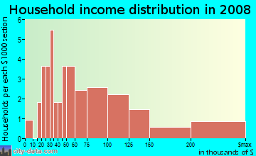 Household income distribution in 2009 in Dolphin Cove in Apollo Beach neighborhood in FL