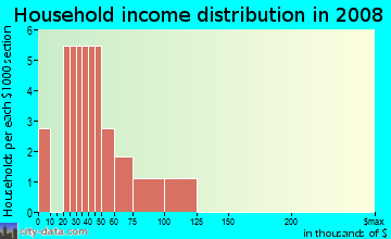 Household income distribution in 2009 in Doris Swilley Acres in Plant City neighborhood in FL