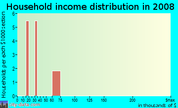 Household income distribution in 2009 in Dover Park in Dover neighborhood in FL
