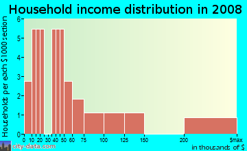 Household income distribution in 2009 in Dover Woods in Dover neighborhood in FL