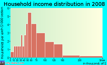 Household income distribution in 2009 in Williams Towne in Acworth neighborhood in GA