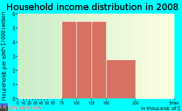 Household income distribution in 2009 in Eagles Landing in Alpharetta neighborhood in GA