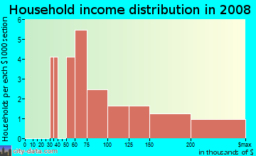 Household income distribution in 2009 in Hopewell Chase in Alpharetta neighborhood in GA