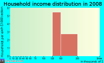 Household income distribution in 2009 in Indian Trace in Alpharetta neighborhood in GA