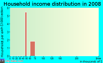 Household income distribution in 2009 in Hawkins Farm in Ball Ground neighborhood in GA