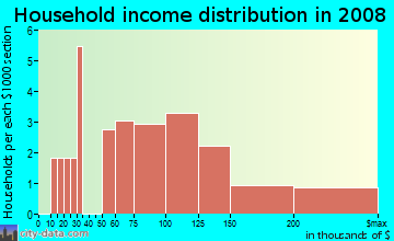 Household income distribution in 2009 in Brookhaven in Atlanta neighborhood in GA