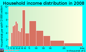 Household income distribution in 2009 in Shake Rag in Peachtree City neighborhood in GA