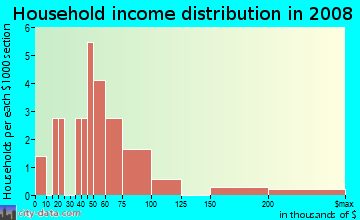 Household income distribution in 2009 in Wilksmoor in Peachtree City neighborhood in GA