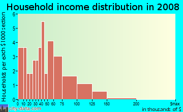 Household income distribution in 2009 in Glenridge Court in Atlanta neighborhood in GA