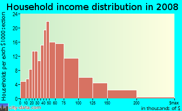Household income distribution in 2009 in Providence Place in Atlanta neighborhood in GA