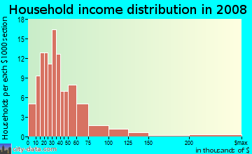Household income distribution in 2009 in Crestview in Mobile neighborhood in AL