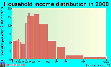 Household income distribution in 2009 in Hallie Hills in Atlanta neighborhood in GA