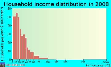 Household income distribution in 2009 in Cuyler-Brownsville in Savannah neighborhood in GA