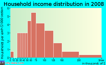 Household income distribution in 2009 in Westminster Manor in Woodstock neighborhood in GA