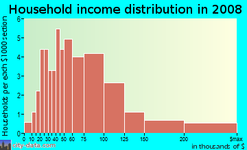 Household income distribution in 2009 in Victoria Downs in Woodstock neighborhood in GA