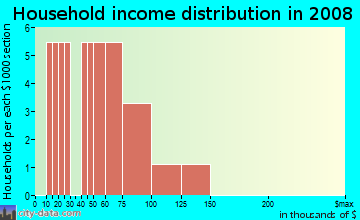 Household income distribution in 2009 in Townview in Woodstock neighborhood in GA