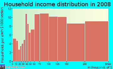 Household income distribution in 2009 in Waterford in Atlanta neighborhood in GA