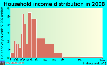 Household income distribution in 2009 in Woodlands in Woodstock neighborhood in GA