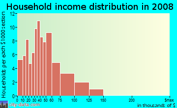 Household income distribution in 2009 in Spring Field Place in Woodstock neighborhood in GA