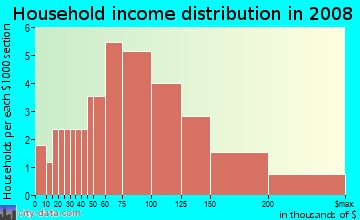 Household income distribution in 2009 in Southfork in Woodstock neighborhood in GA