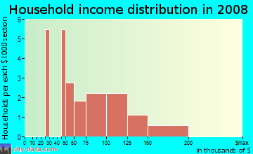 Household income distribution in 2009 in Serenade in Woodstock neighborhood in GA