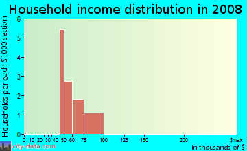 Household income distribution in 2008 in Summer Walk in Canton neighborhood in GA