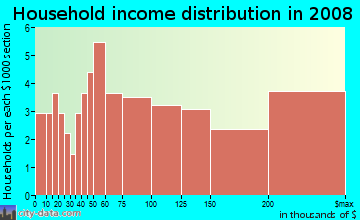 Household income distribution in 2009 in Ashford Chase in Atlanta neighborhood in GA