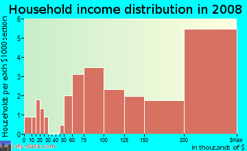 Household income distribution in 2009 in Rivergate in Atlanta neighborhood in GA