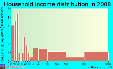 Household income distribution in 2009 in Forestwood Lane in Atlanta neighborhood in GA